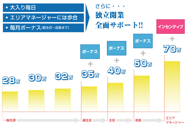 コスプレストリートグループの収入一例