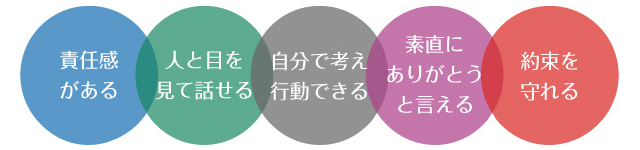 当社で求める人材。責任感がある、人と目を見て話せる、自分で考え行動できる、素直にありがとうと言える、約束を守れる。